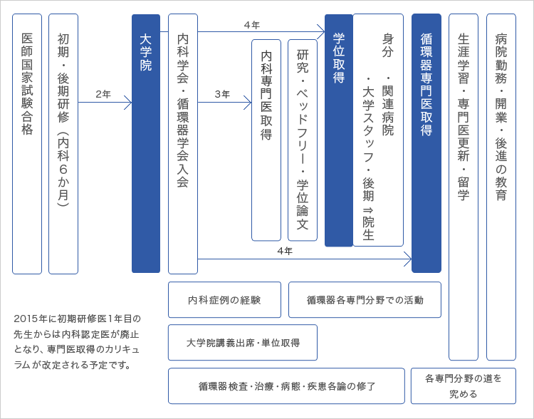 コースモデル