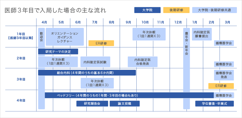 医師3年目で入局した場合の主な流れ