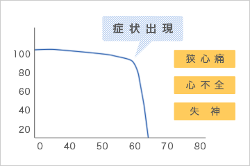 大動脈弁狭窄症の症状